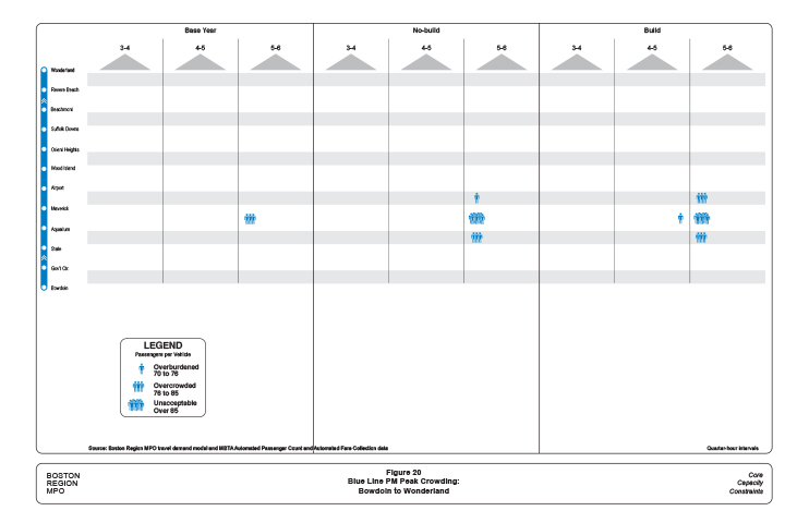 Figure 20 is a diagram showing the time, location, and severity of crowding experienced by Blue Line commuters from the north during their PM outbound commute.